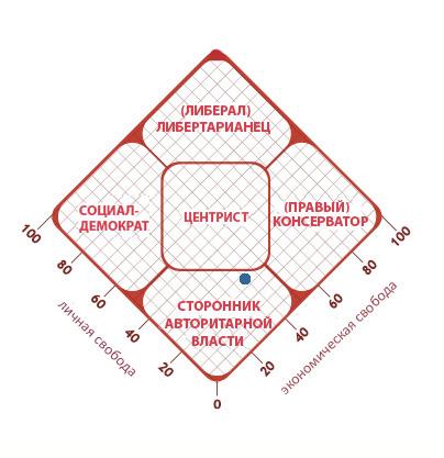 Двухмерная шкала Дэвида Нолана Двухмерная шкала Дэвида Нолана